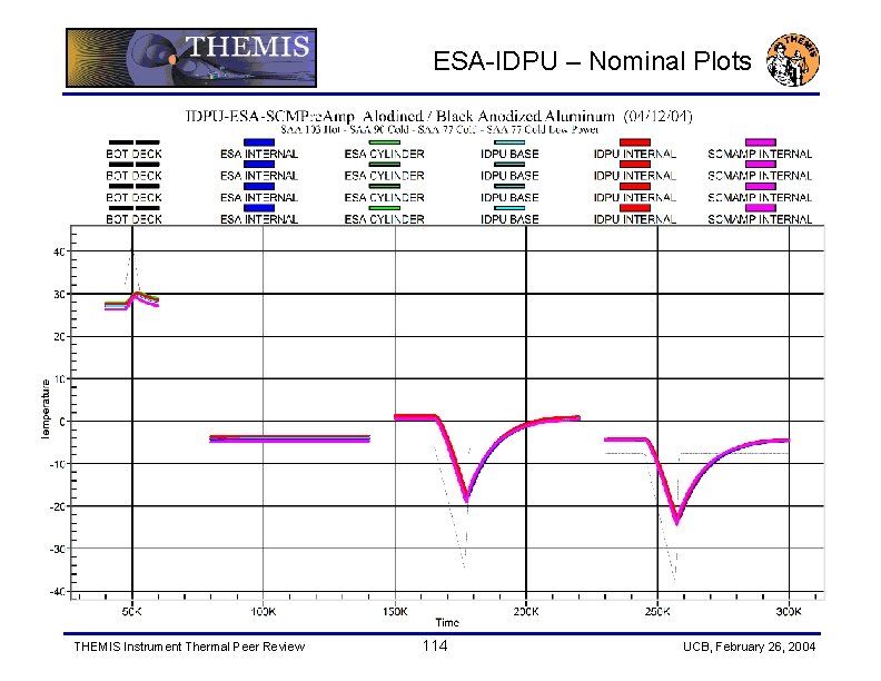 ESA-IDPU – Nominal Plots THEMIS Instrument Thermal Peer Review 114 UCB, February 26, 2004