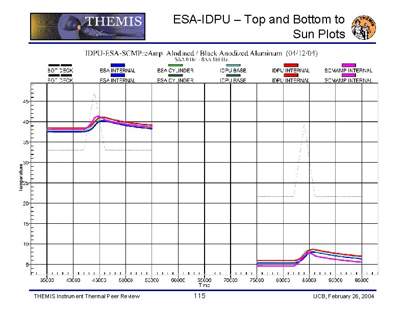 ESA-IDPU – Top and Bottom to Sun Plots THEMIS Instrument Thermal Peer Review 115