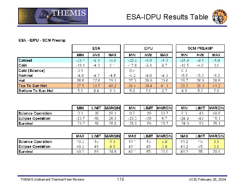 ESA-IDPU Results Table THEMIS Instrument Thermal Peer Review 116 UCB, February 26, 2004 