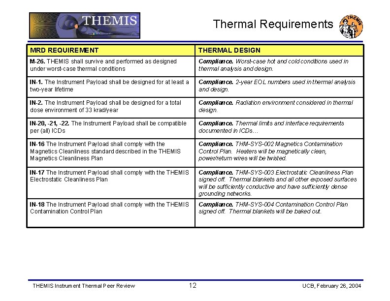 Thermal Requirements MRD REQUIREMENT THERMAL DESIGN M-26. THEMIS shall survive and performed as designed