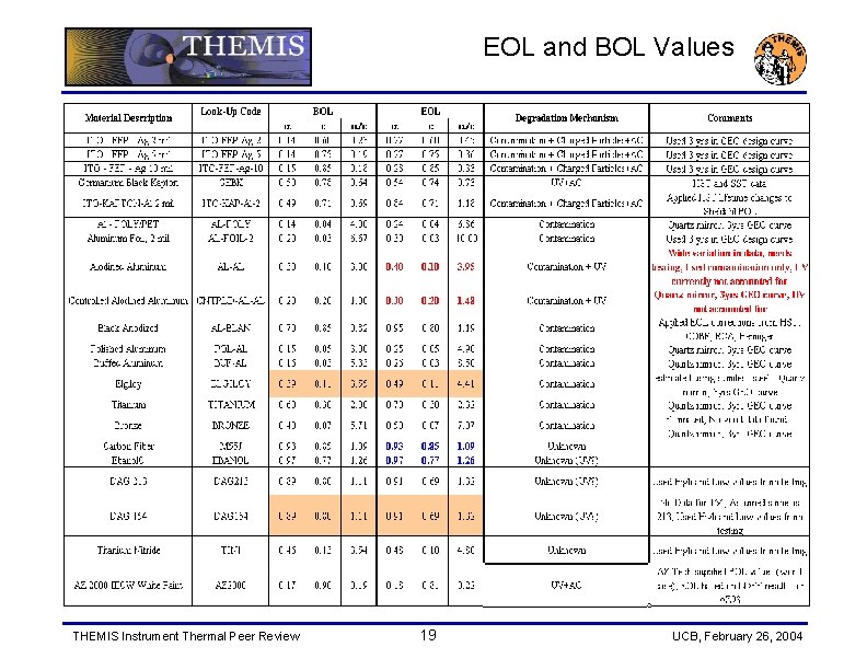 EOL and BOL Values THEMIS Instrument Thermal Peer Review 19 UCB, February 26, 2004