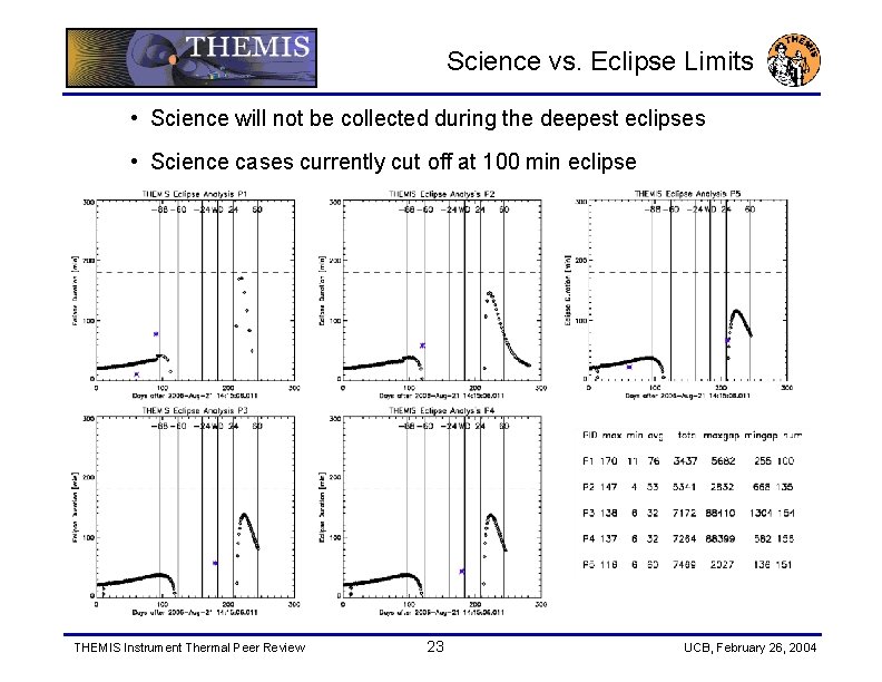 Science vs. Eclipse Limits • Science will not be collected during the deepest eclipses
