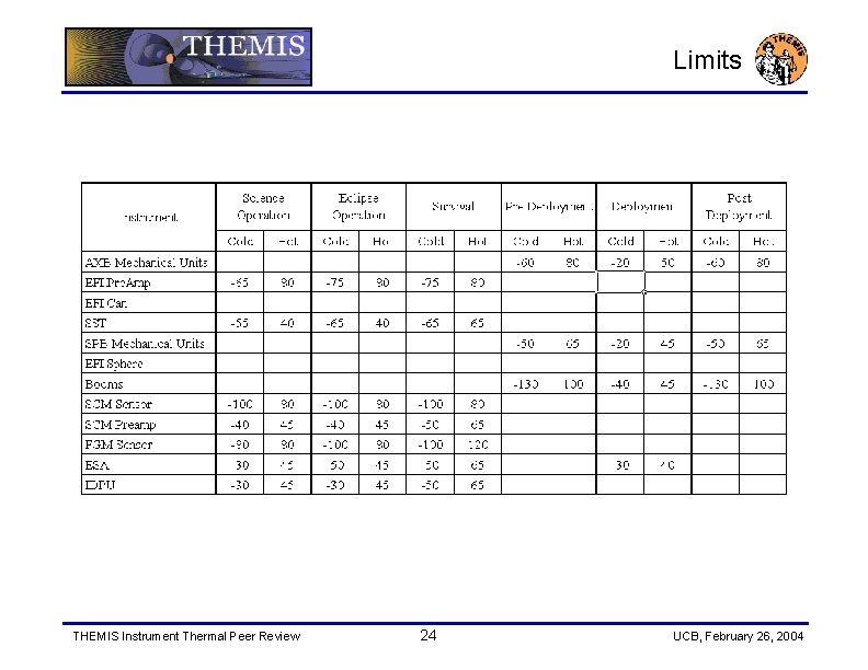 Limits THEMIS Instrument Thermal Peer Review 24 UCB, February 26, 2004 