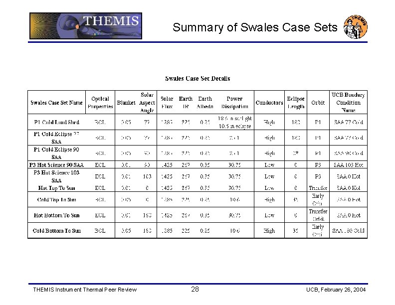 Summary of Swales Case Sets THEMIS Instrument Thermal Peer Review 28 UCB, February 26,