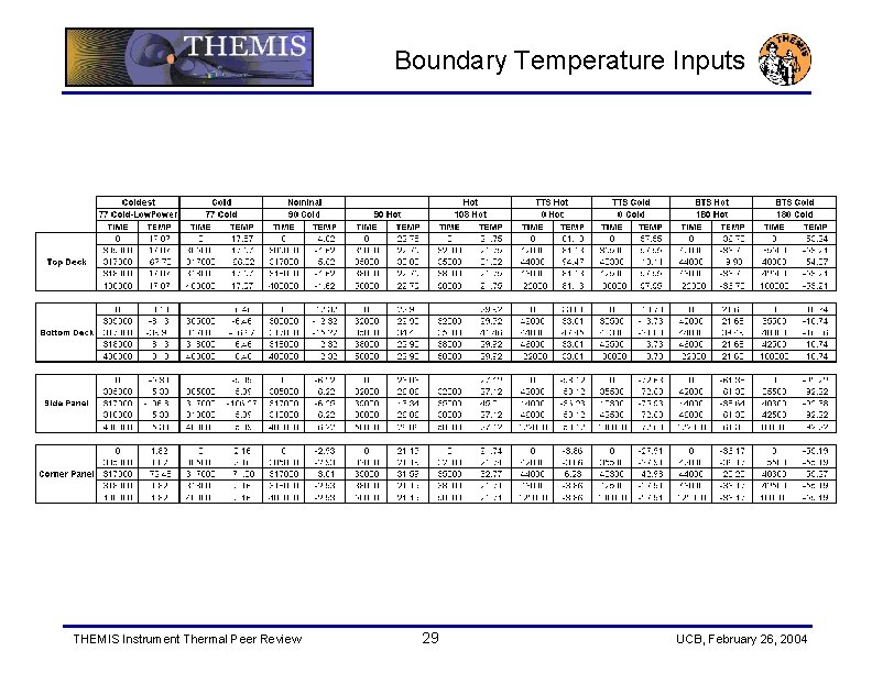 Boundary Temperature Inputs THEMIS Instrument Thermal Peer Review 29 UCB, February 26, 2004 