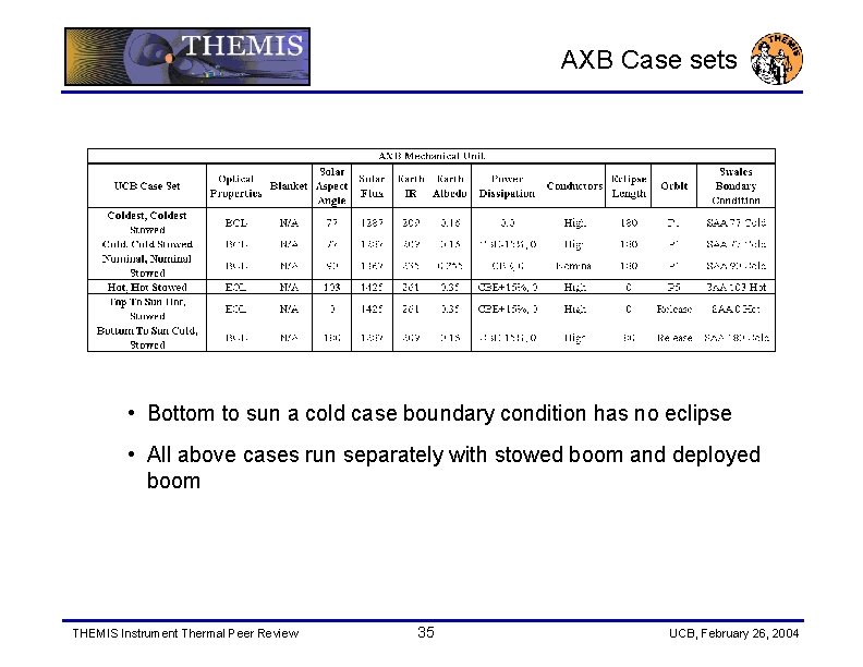 AXB Case sets • Bottom to sun a cold case boundary condition has no