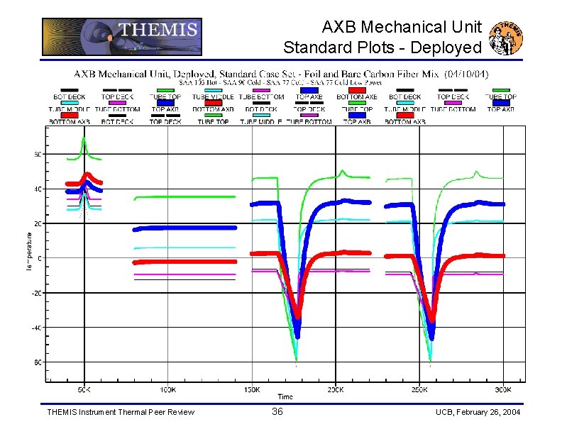 AXB Mechanical Unit Standard Plots - Deployed THEMIS Instrument Thermal Peer Review 36 UCB,