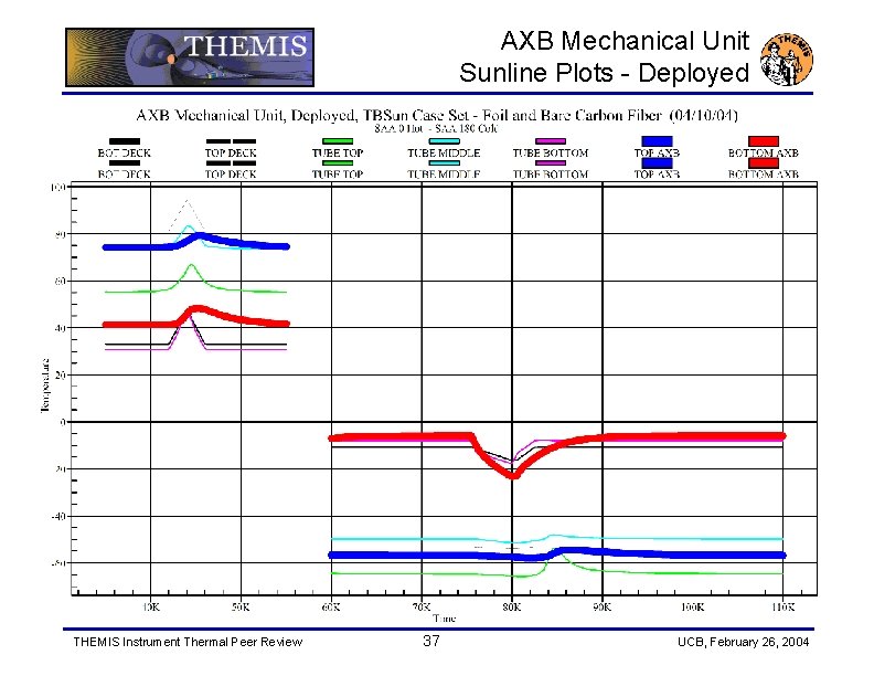 AXB Mechanical Unit Sunline Plots - Deployed THEMIS Instrument Thermal Peer Review 37 UCB,