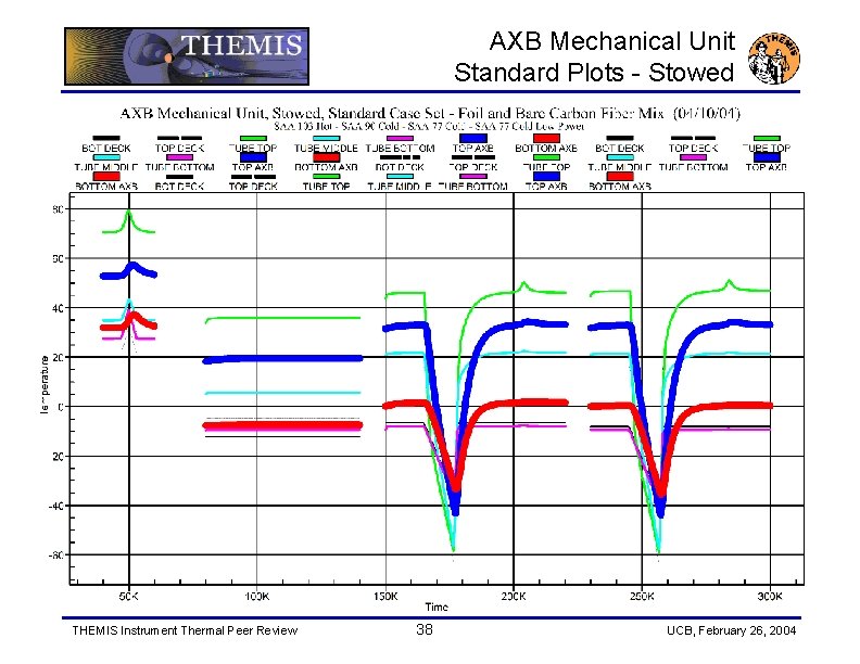 AXB Mechanical Unit Standard Plots - Stowed THEMIS Instrument Thermal Peer Review 38 UCB,