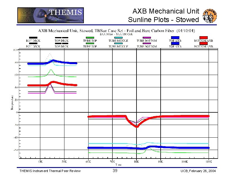 AXB Mechanical Unit Sunline Plots - Stowed THEMIS Instrument Thermal Peer Review 39 UCB,