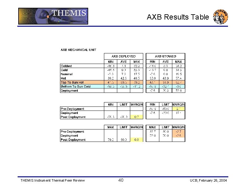 AXB Results Table THEMIS Instrument Thermal Peer Review 40 UCB, February 26, 2004 