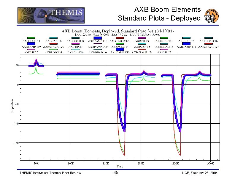 AXB Boom Elements Standard Plots - Deployed THEMIS Instrument Thermal Peer Review 49 UCB,