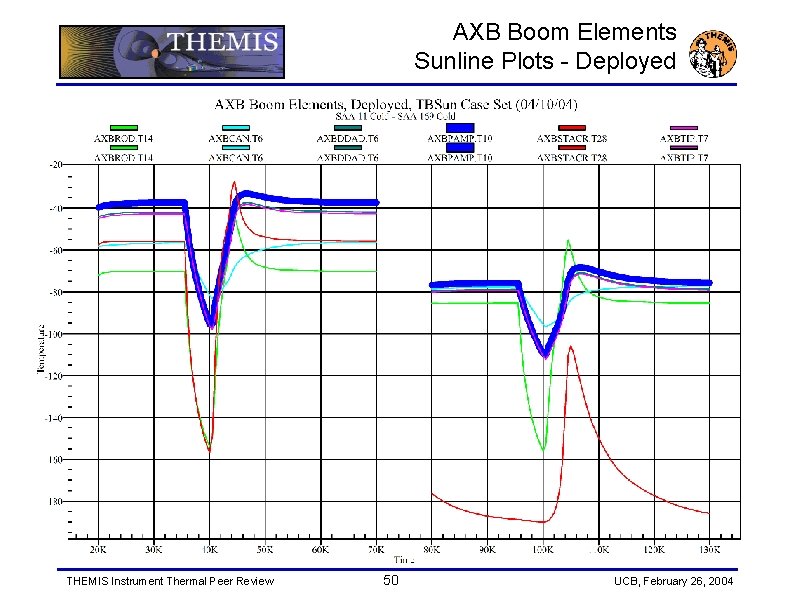 AXB Boom Elements Sunline Plots - Deployed THEMIS Instrument Thermal Peer Review 50 UCB,