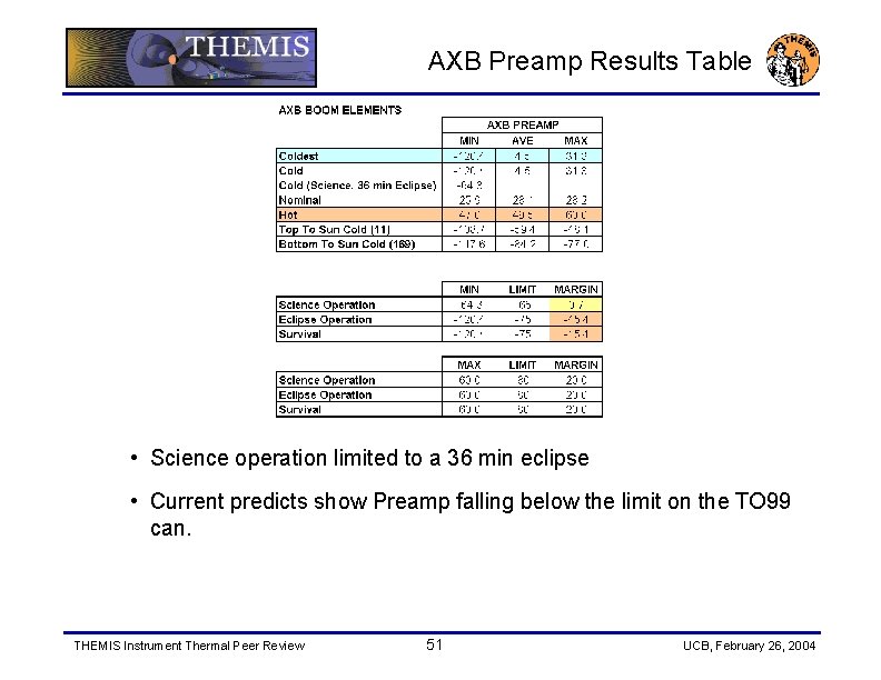 AXB Preamp Results Table • Science operation limited to a 36 min eclipse •