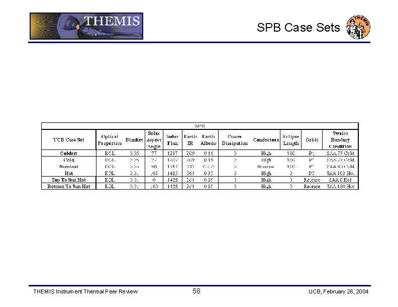 SPB Case Sets THEMIS Instrument Thermal Peer Review 58 UCB, February 26, 2004 