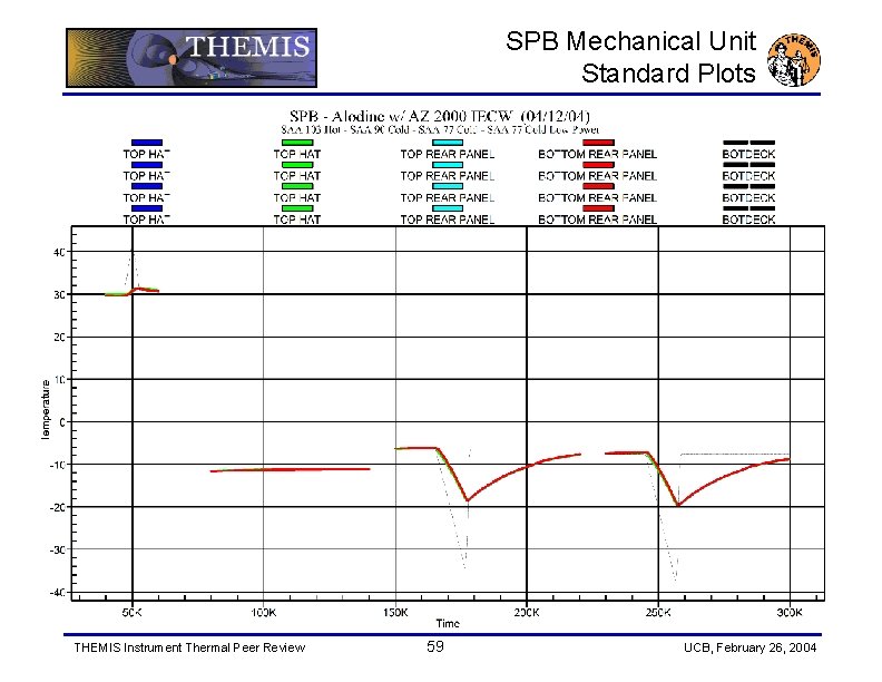 SPB Mechanical Unit Standard Plots THEMIS Instrument Thermal Peer Review 59 UCB, February 26,