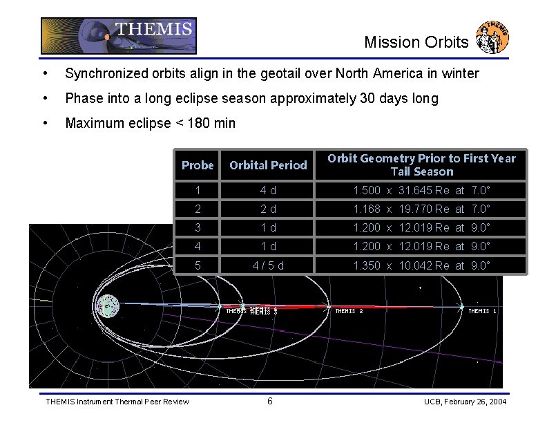 Mission Orbits • Synchronized orbits align in the geotail over North America in winter