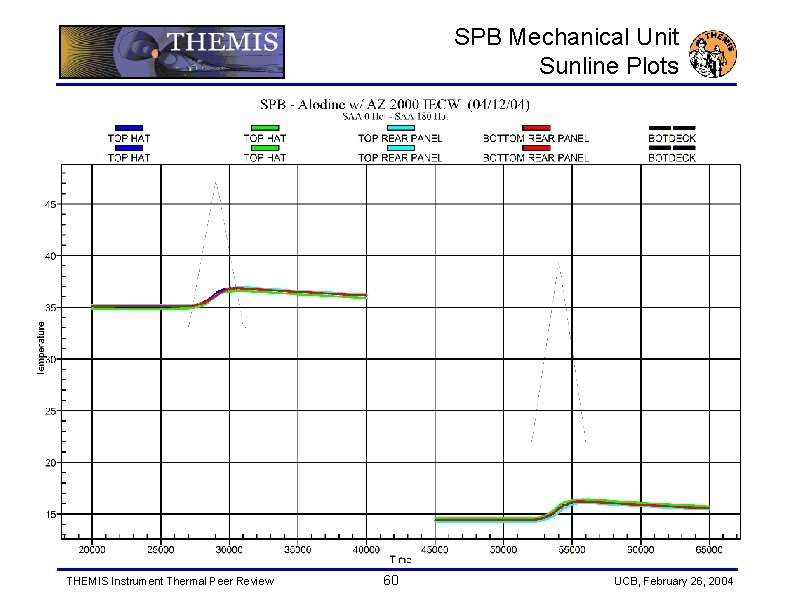 SPB Mechanical Unit Sunline Plots THEMIS Instrument Thermal Peer Review 60 UCB, February 26,