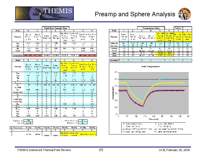 Preamp and Sphere Analysis THEMIS Instrument Thermal Peer Review 65 UCB, February 26, 2004
