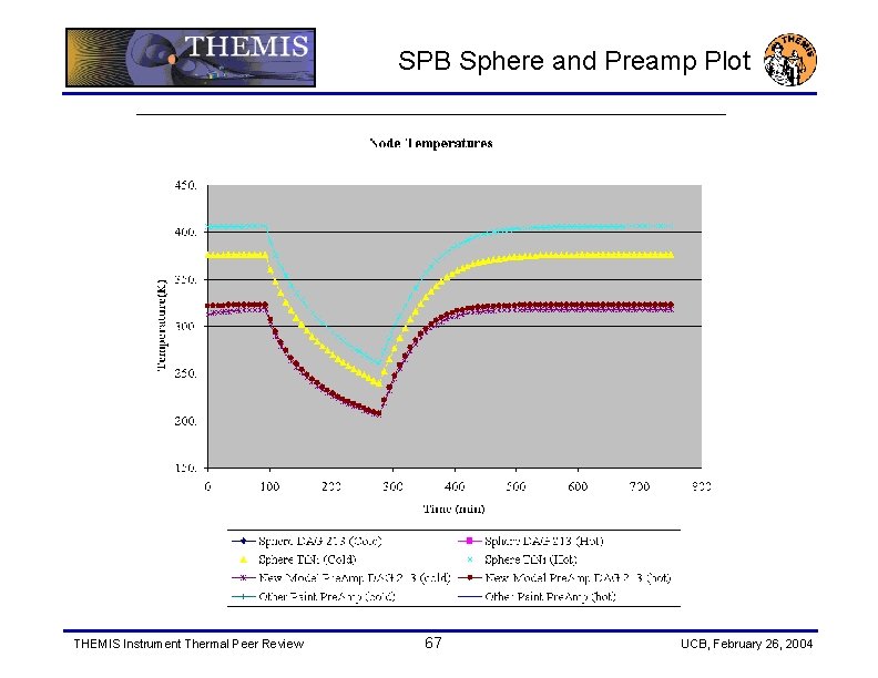 SPB Sphere and Preamp Plot THEMIS Instrument Thermal Peer Review 67 UCB, February 26,
