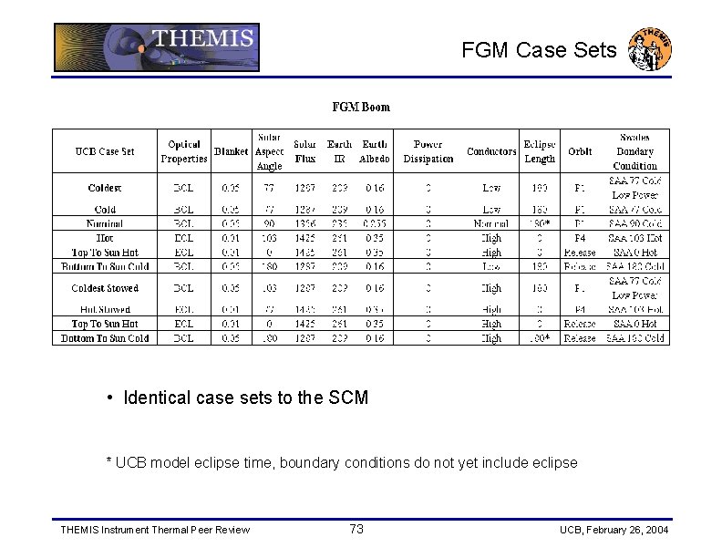 FGM Case Sets • Identical case sets to the SCM * UCB model eclipse