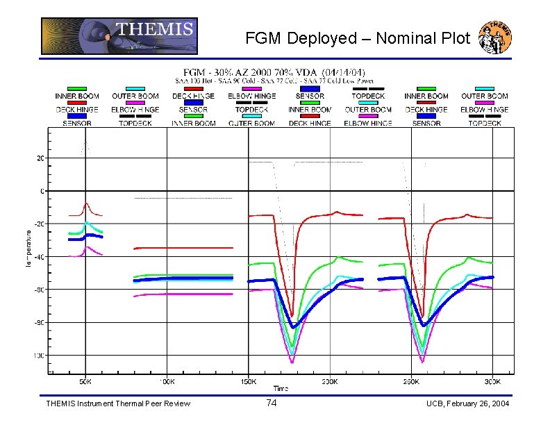 FGM Deployed – Nominal Plot THEMIS Instrument Thermal Peer Review 74 UCB, February 26,