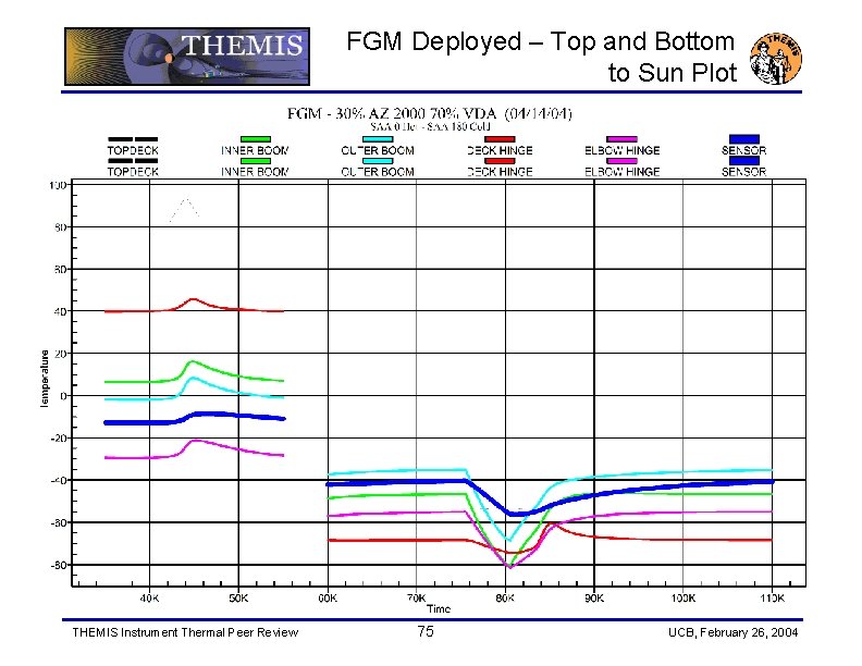 FGM Deployed – Top and Bottom to Sun Plot THEMIS Instrument Thermal Peer Review