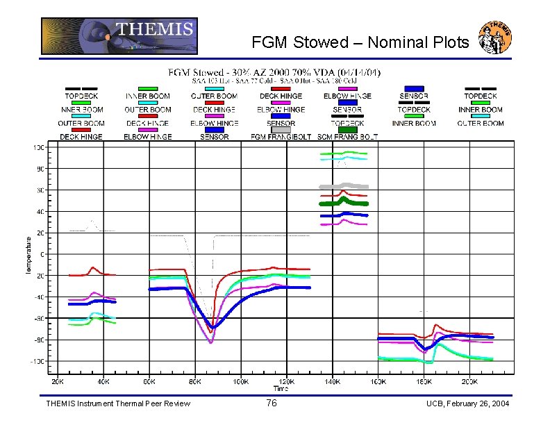 FGM Stowed – Nominal Plots THEMIS Instrument Thermal Peer Review 76 UCB, February 26,