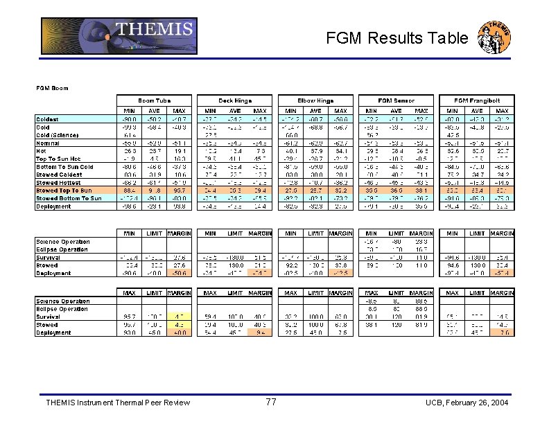 FGM Results Table THEMIS Instrument Thermal Peer Review 77 UCB, February 26, 2004 