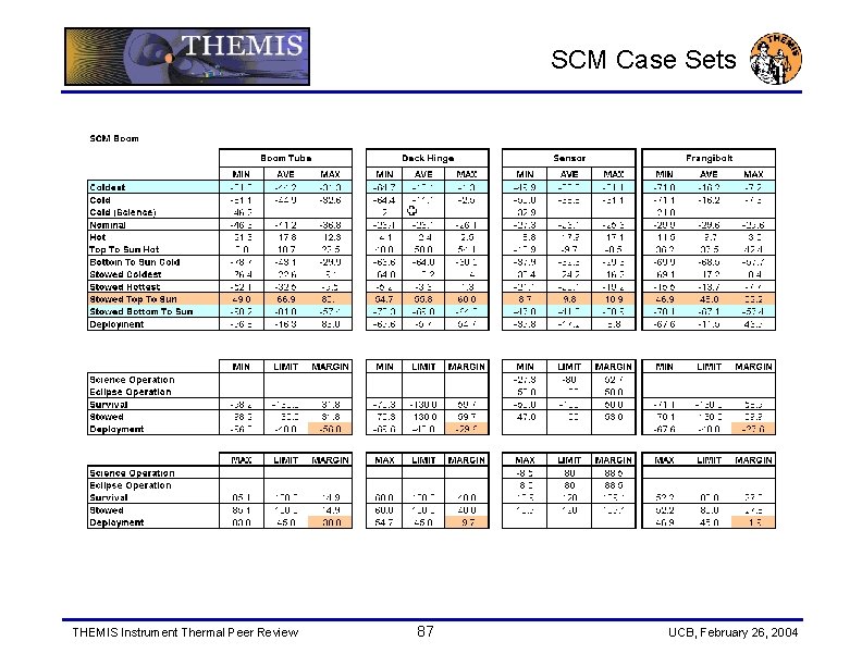 SCM Case Sets THEMIS Instrument Thermal Peer Review 87 UCB, February 26, 2004 