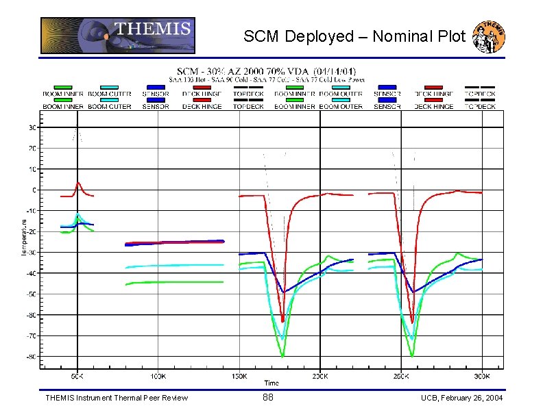 SCM Deployed – Nominal Plot Deployed SCM Plot, Nominal Case Sets THEMIS Instrument Thermal