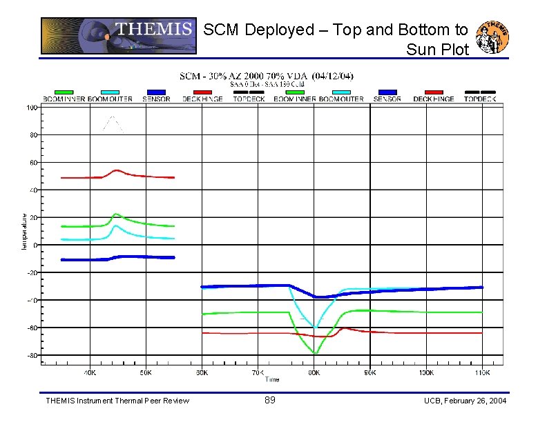 SCM Deployed – Top and Bottom to Sun Plot Deployed SCM Plot, Top and
