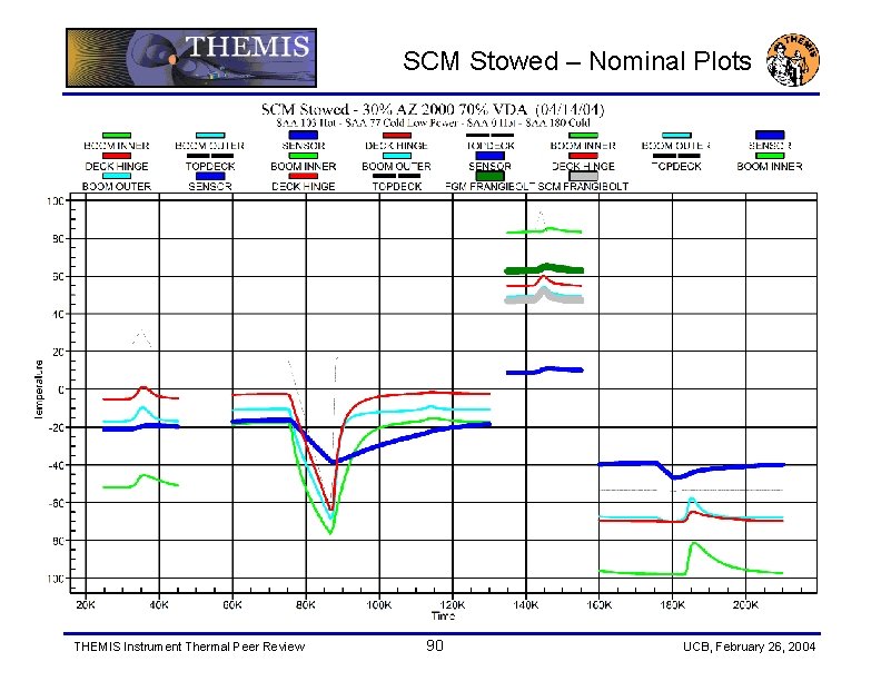 SCM Stowed – Nominal Plots THEMIS Instrument Thermal Peer Review 90 UCB, February 26,