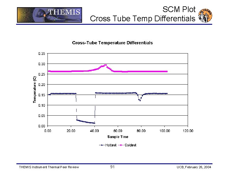 SCM Plot Cross Tube Temp Differentials Cross-Tube Temperature Differentials THEMIS Instrument Thermal Peer Review