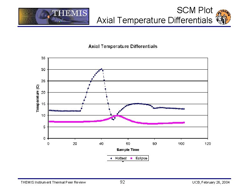 SCM Plot Axial Temperature Differentials THEMIS Instrument Thermal Peer Review 92 UCB, February 26,