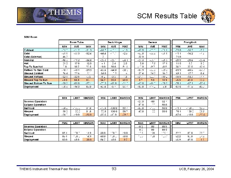 SCM Results Table THEMIS Instrument Thermal Peer Review 93 UCB, February 26, 2004 