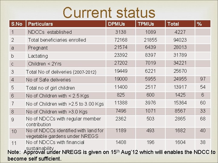 Current status S. No Particulars 1 NDCCs established 2 Total beneficiaries enrolled a Pregnant