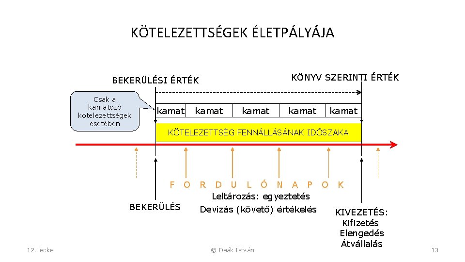 KÖTELEZETTSÉGEK ÉLETPÁLYÁJA KÖNYV SZERINTI ÉRTÉK BEKERÜLÉSI ÉRTÉK Csak a kamatozó kötelezettségek esetében kamat kamat