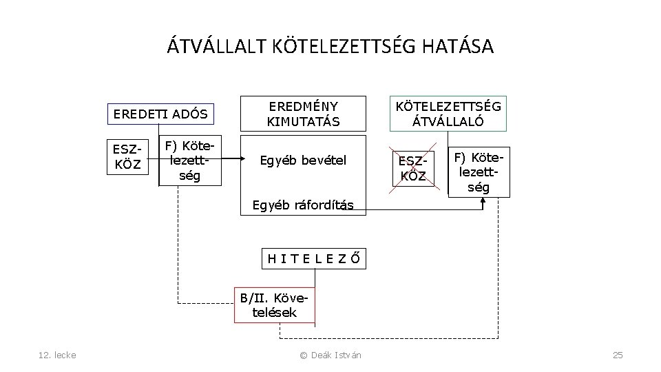 ÁTVÁLLALT KÖTELEZETTSÉG HATÁSA EREDETI ADÓS ESZKÖZ F) Kötelezettség EREDMÉNY KIMUTATÁS Egyéb bevétel KÖTELEZETTSÉG ÁTVÁLLALÓ