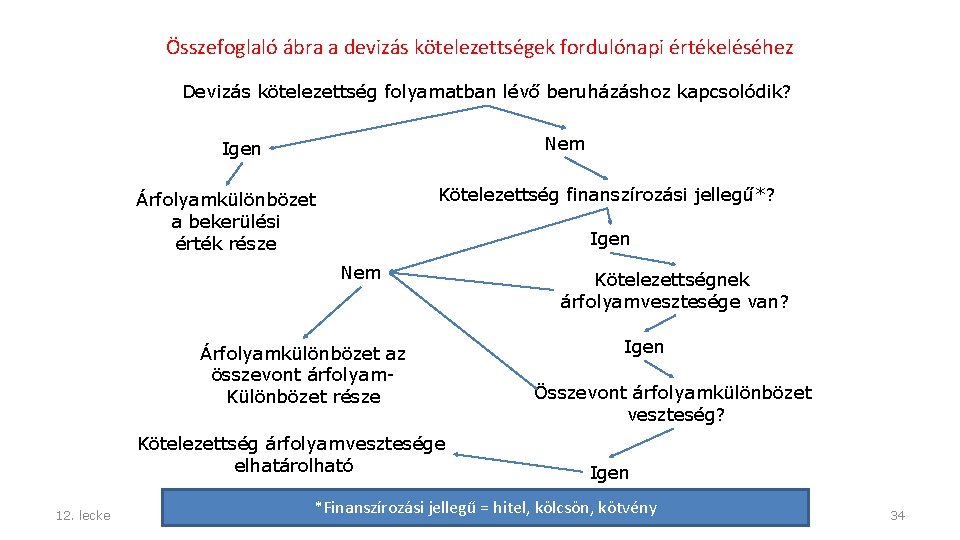 Összefoglaló ábra a devizás kötelezettségek fordulónapi értékeléséhez Devizás kötelezettség folyamatban lévő beruházáshoz kapcsolódik? Nem