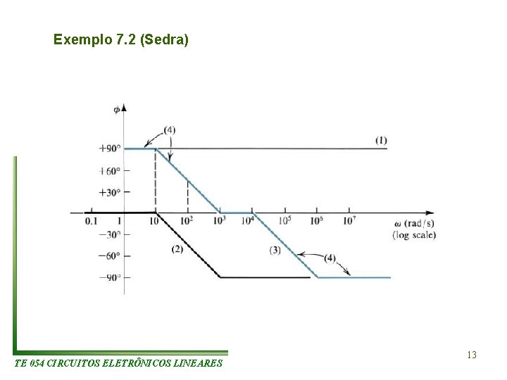 Exemplo 7. 2 (Sedra) TE 054 CIRCUITOS ELETRÔNICOS LINEARES 13 Exemplo 7. 2 (Sedra) TE 054 CIRCUITOS ELETRÔNICOS LINEARES 13