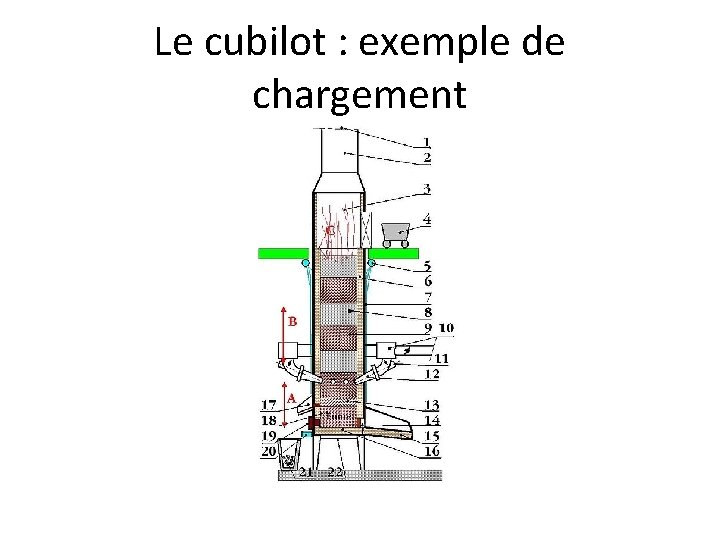 Le cubilot : exemple de chargement 