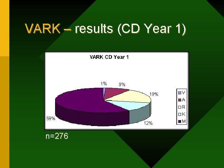 VARK – results (CD Year 1) n=276 