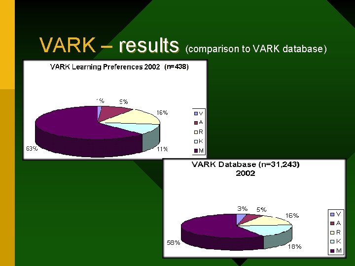 VARK – results (comparison to VARK database) (n=438) 