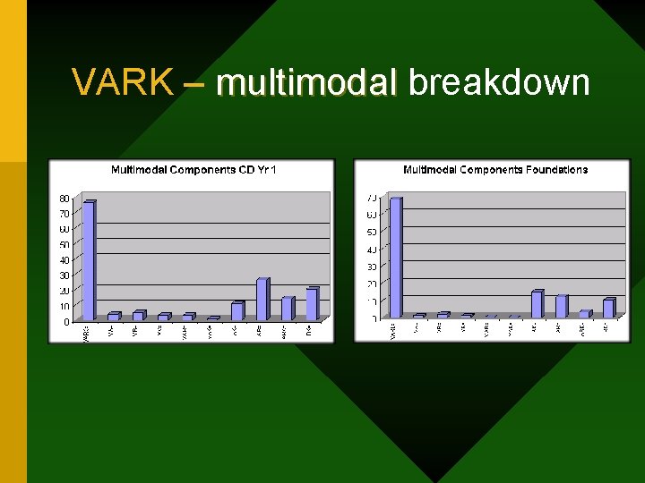 VARK – multimodal breakdown multimodal 