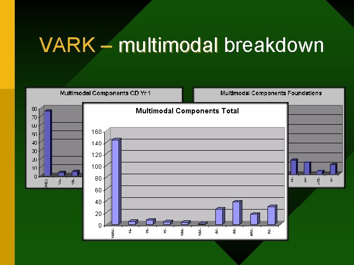 VARK – multimodal breakdown multimodal 