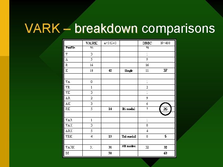 VARK – breakdown comparisons breakdown 