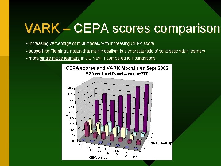 VARK – CEPA scores comparison • increasing percentage of multimodals with increasing CEPA score