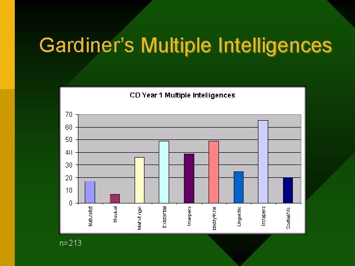 Gardiner’s Multiple Intelligences n=213 