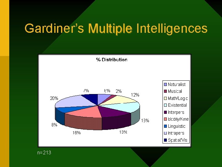 Gardiner’s Multiple Intelligences Multiple n=213 